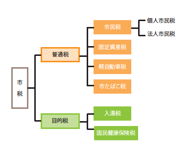 市税のしくみ