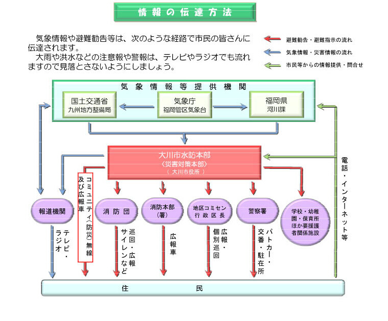情報の伝達方法