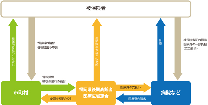 後期高齢者医療制度のしくみ