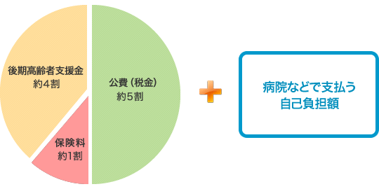 医療費の総額