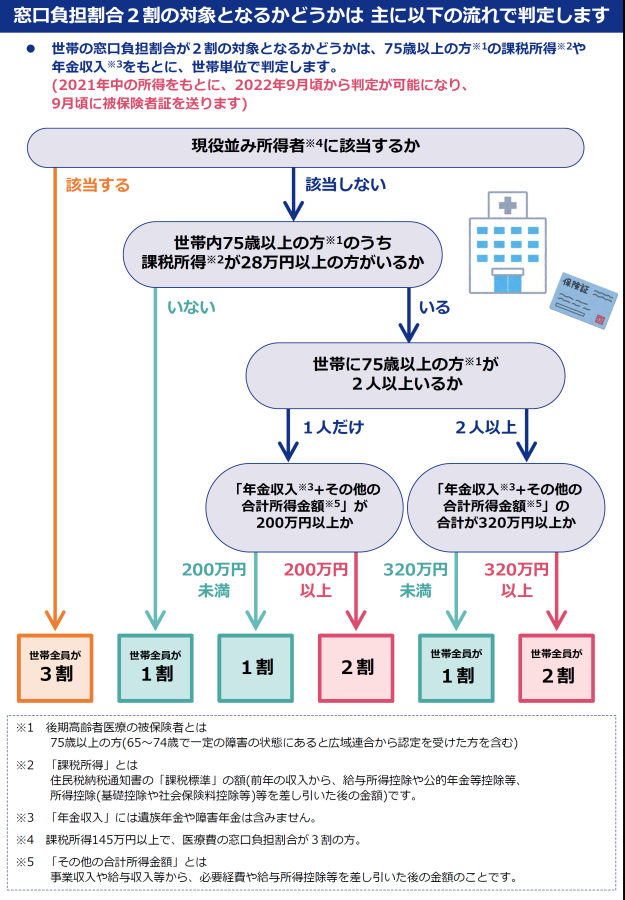 窓口負担割合の見直しリーフレットP3