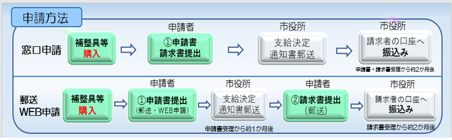 申請方法