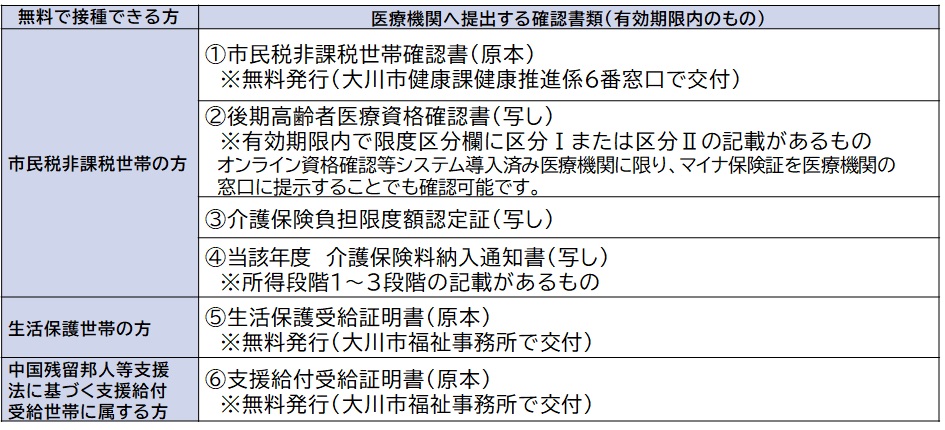 個人負担額免除対象者および確認書類