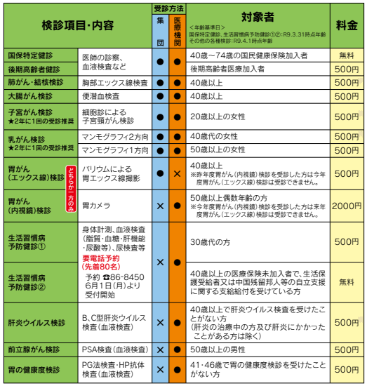 R7.各種がん検診等一覧