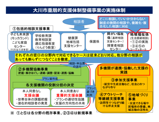 重層体制図