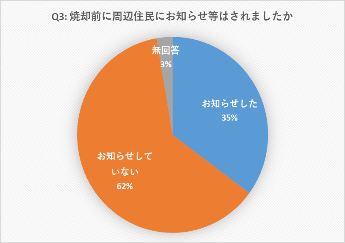 わら焼却を周辺に周知したか