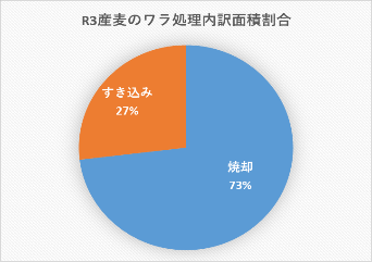 わら処理内訳面積割合