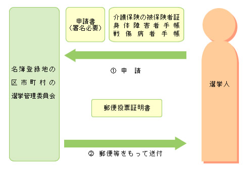 郵便等投票証明書の交付申請の流れ