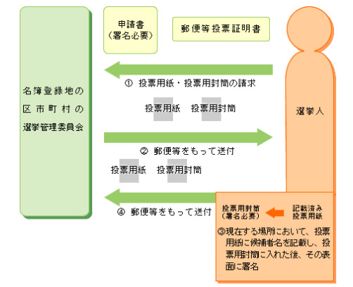 郵便等による不在者投票の流れ