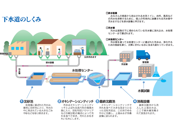下水道のしくみ