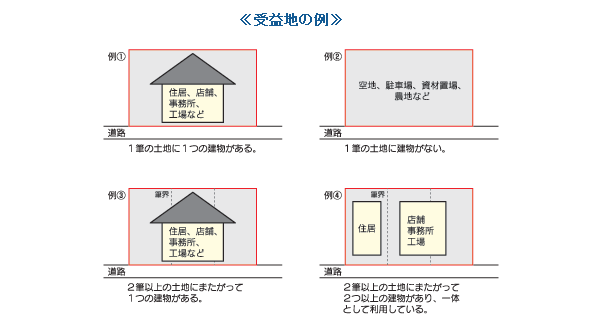 受益地の例
