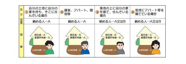 負担金を納めていただく人(受益者)