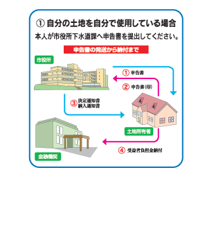 受益者の申告1