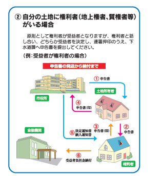 受益者の申告2