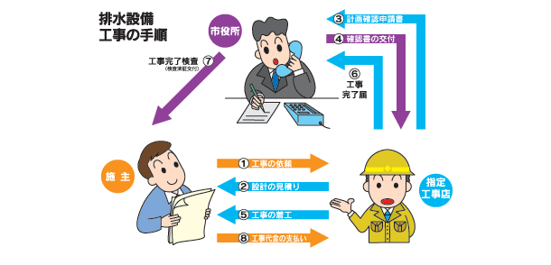 排水設備工事手順