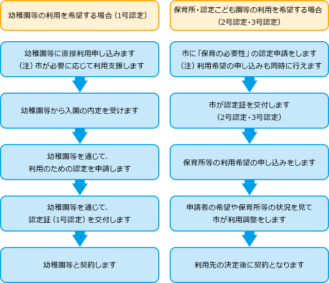 施設利用のための手続き方法